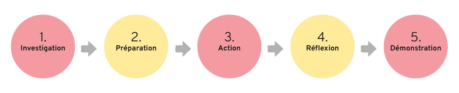 Les 4 étapes de l'apprentissage dans la communauté sont : 1-Investigation, 2-Préparation, 3-Action, 4-Réflexion, 5-Démonstration