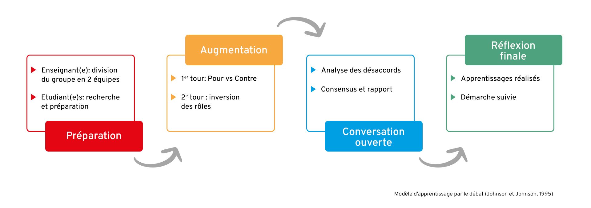 Le processus du débat : préparation, argumentation, conversation ouverte, réflexion finale