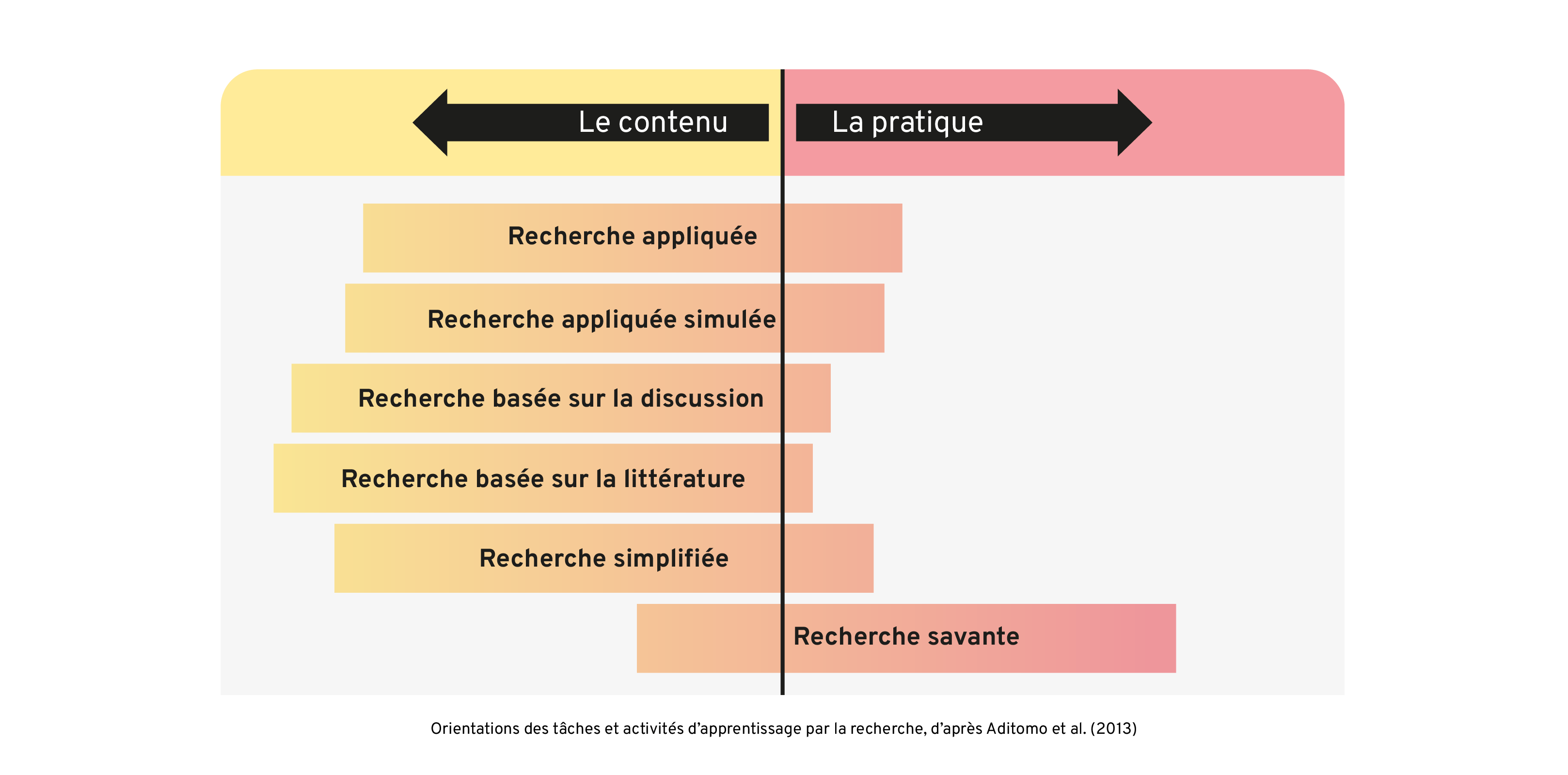 Tableau qui montre l'orientation des tâches par la recherche. Les tâches suivantes portent davantage sur du contenu : Recherche appliquée, recherche appliquée simulée, recherche sur la discussion, recherche basée sur la littérature, recherche simplifiée. La tâche suivante porte davantage sur la pratique: recherche savante. Cela dit, toutes les tâches portent sur les 2 possibilités.