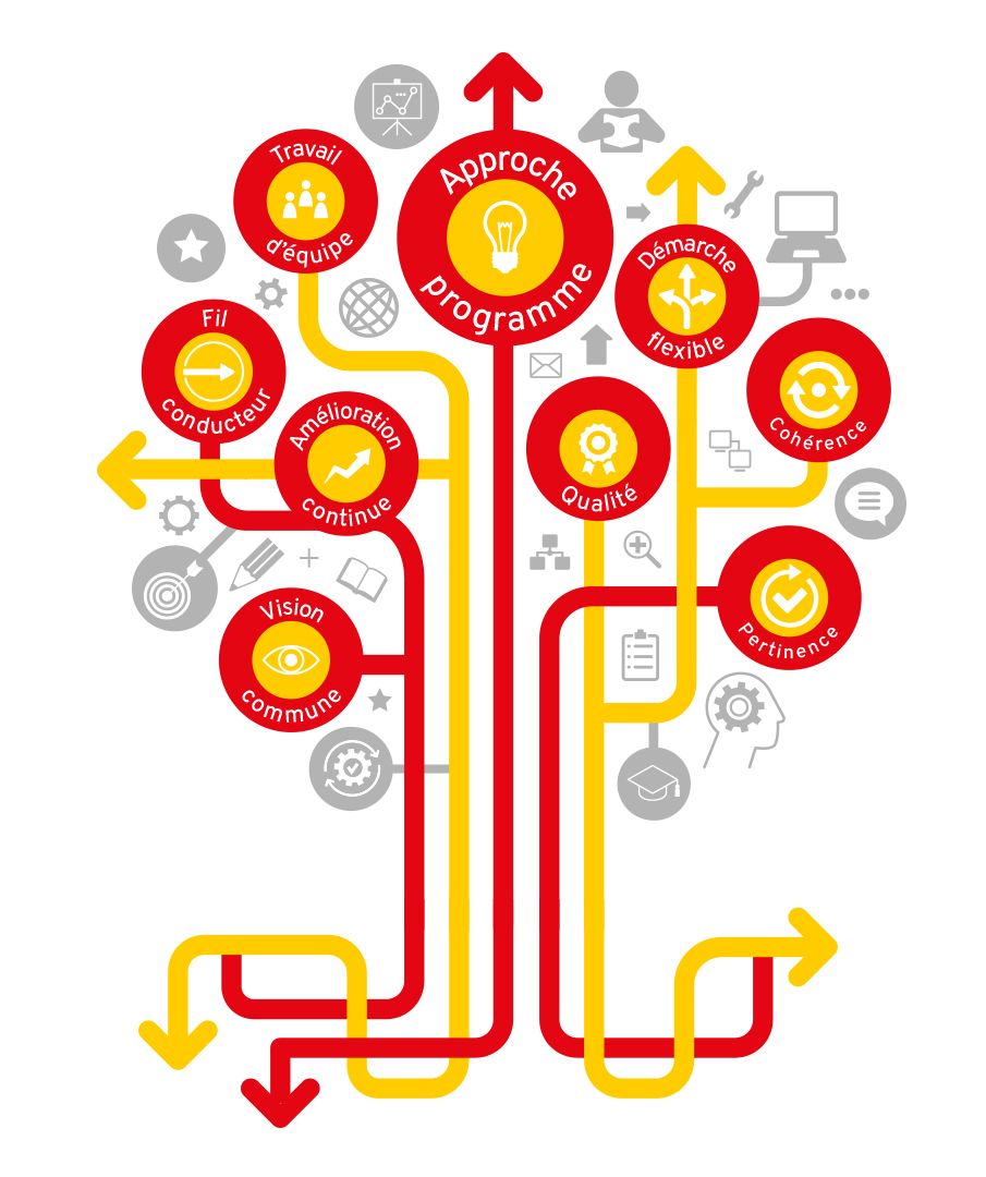 Pictogrammes qui représentent plusieurs énoncés liés à l'Approche-programme : travail d'équipe, fil conducteur, amélioration continue, vision commune, qualité, démarche flexible, cohérence, pertinence. Des lignes relient ces pictogrammes et le tout forme un arbre.