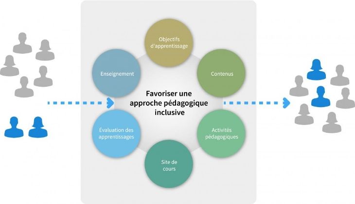 L'approche pédagogique inclusive