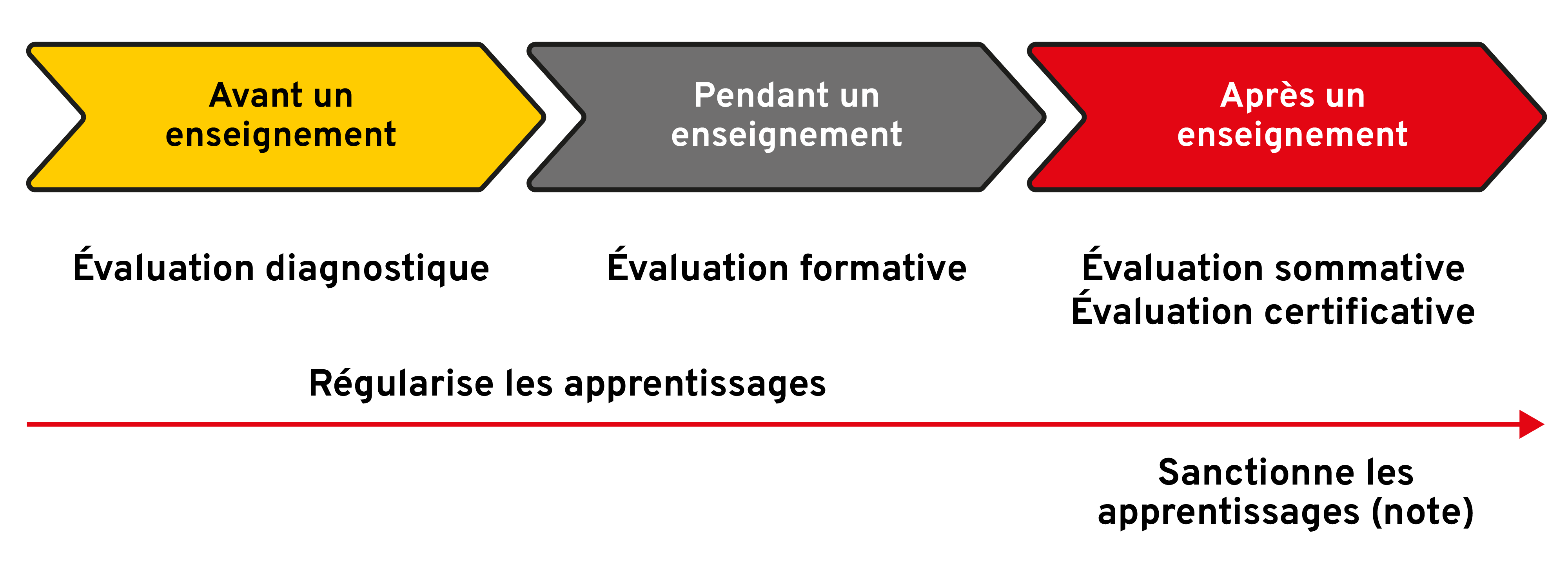 Schéma sur les fonctions de l'évaluation: diagnostique, formative et sommative.