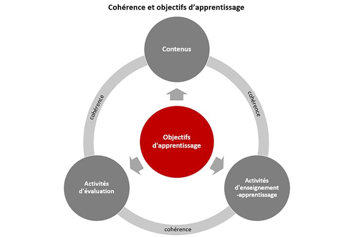 Schéma qui présente les objectifs d'apprentissage au coeur de la cohrence pédagogique entre les contenus, les activités d'enseignement-apprentissage et les activités d'évaluation.