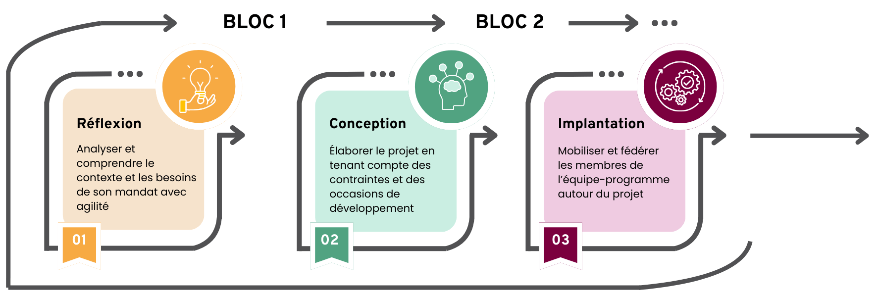 Schéma des blocs de formation